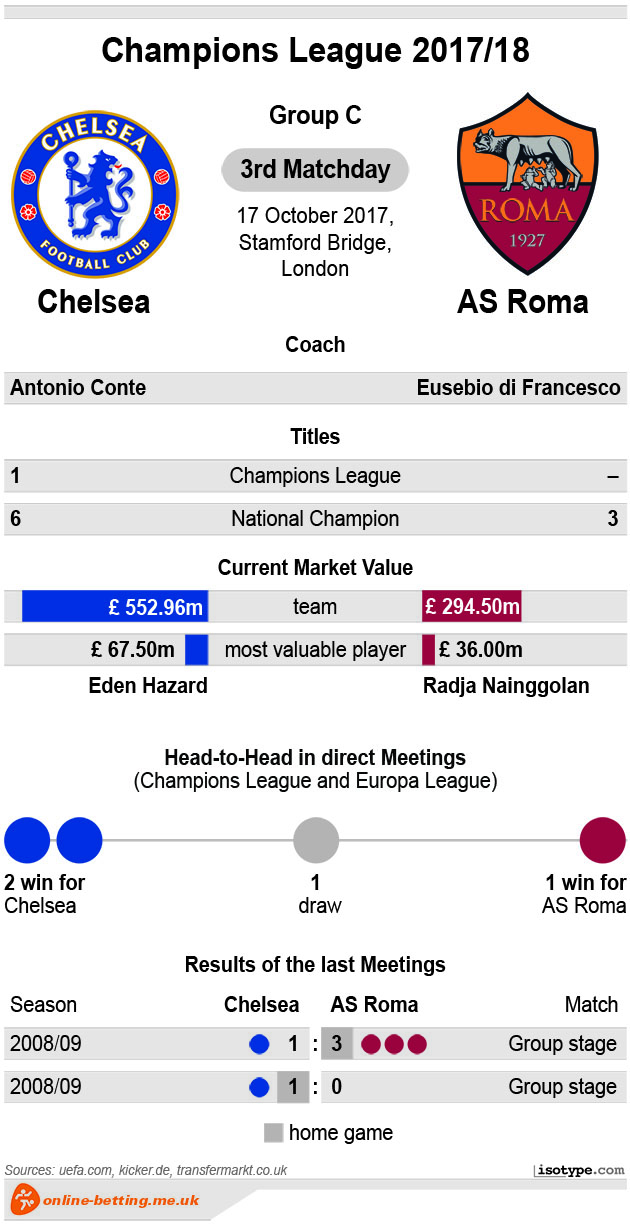 Chelsea v Roma 2017 Infographic