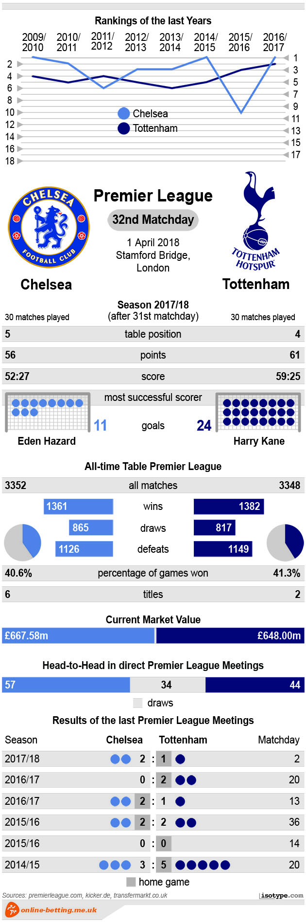 Chelsea v Tottenham 2018 Infographic