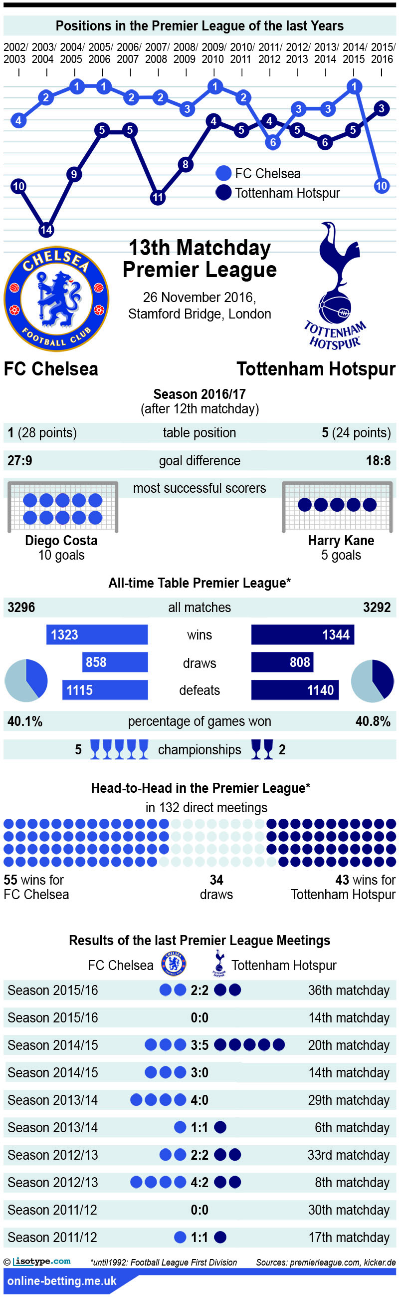 Chelsea v Tottenham 2016 infographic