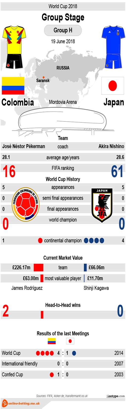 Colombia v Japan World Cup 2018 - Infographic