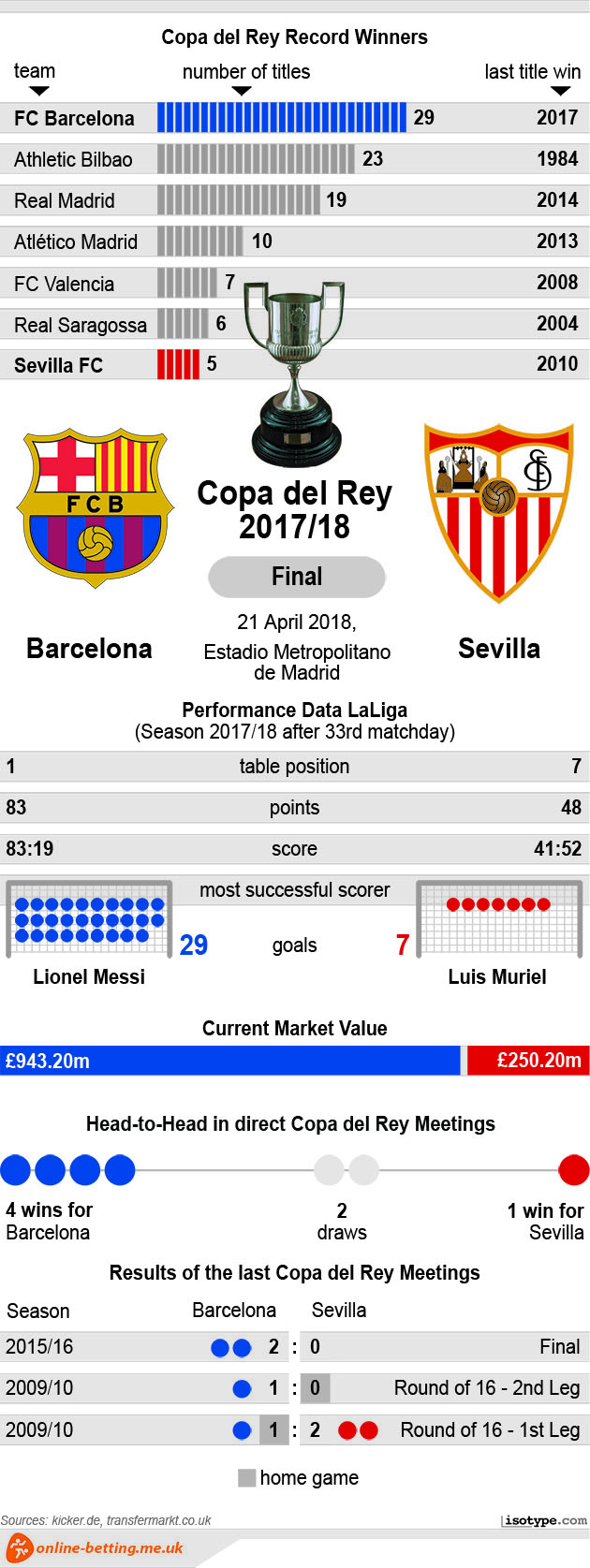 Copa del Rey Barcelona v Sevilla 2018 Infographic