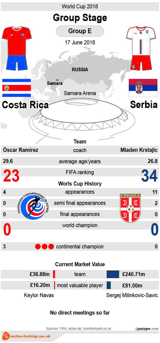 Costa Rica v Serbia World Cup 2018 - Infographic