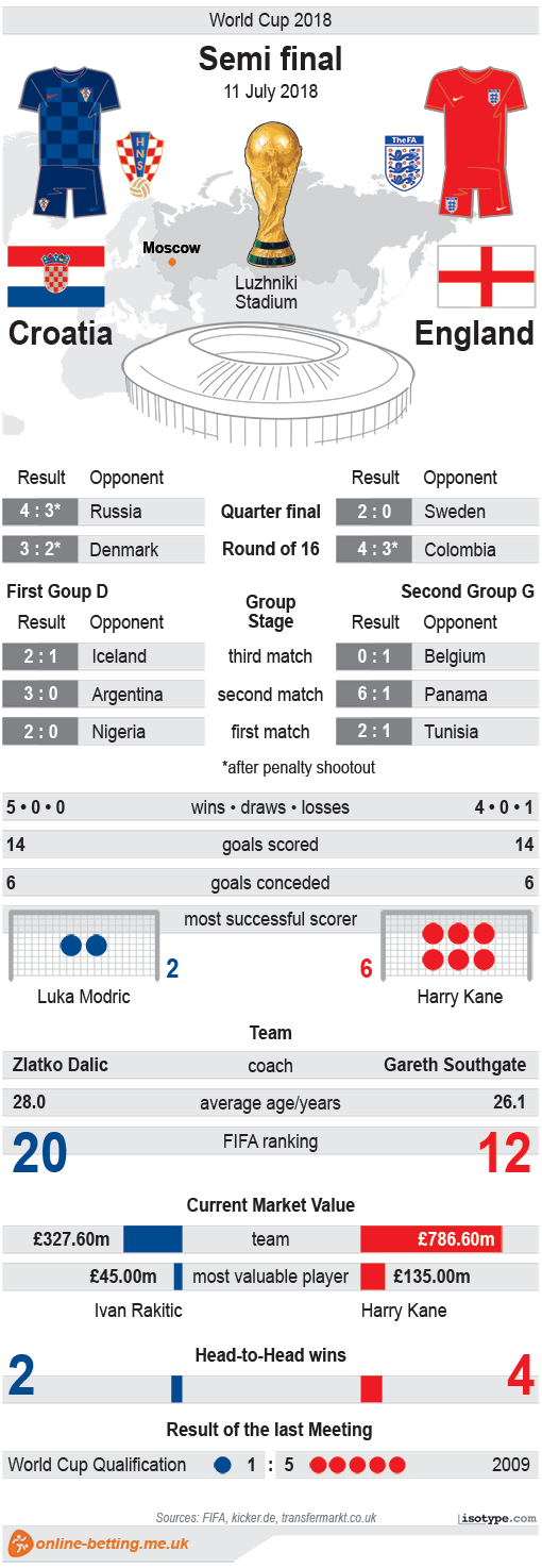 Croatia v England 2018 Infographic