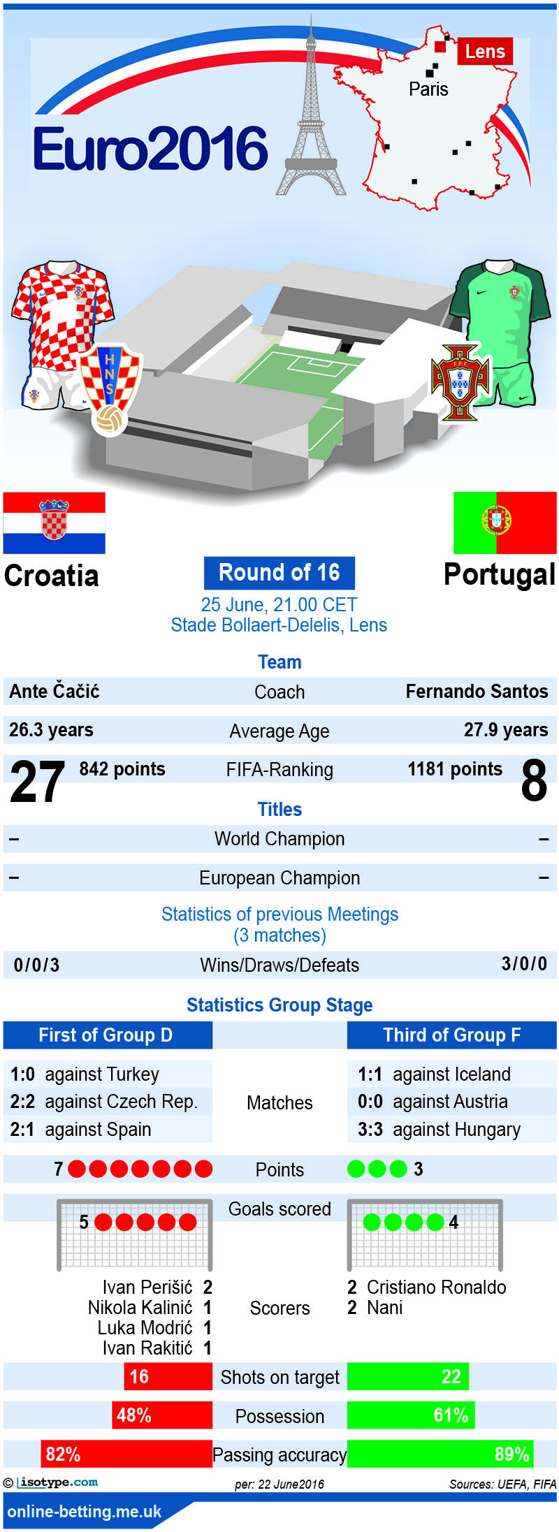 Croatia v Portugal Euro 2016 Infographic