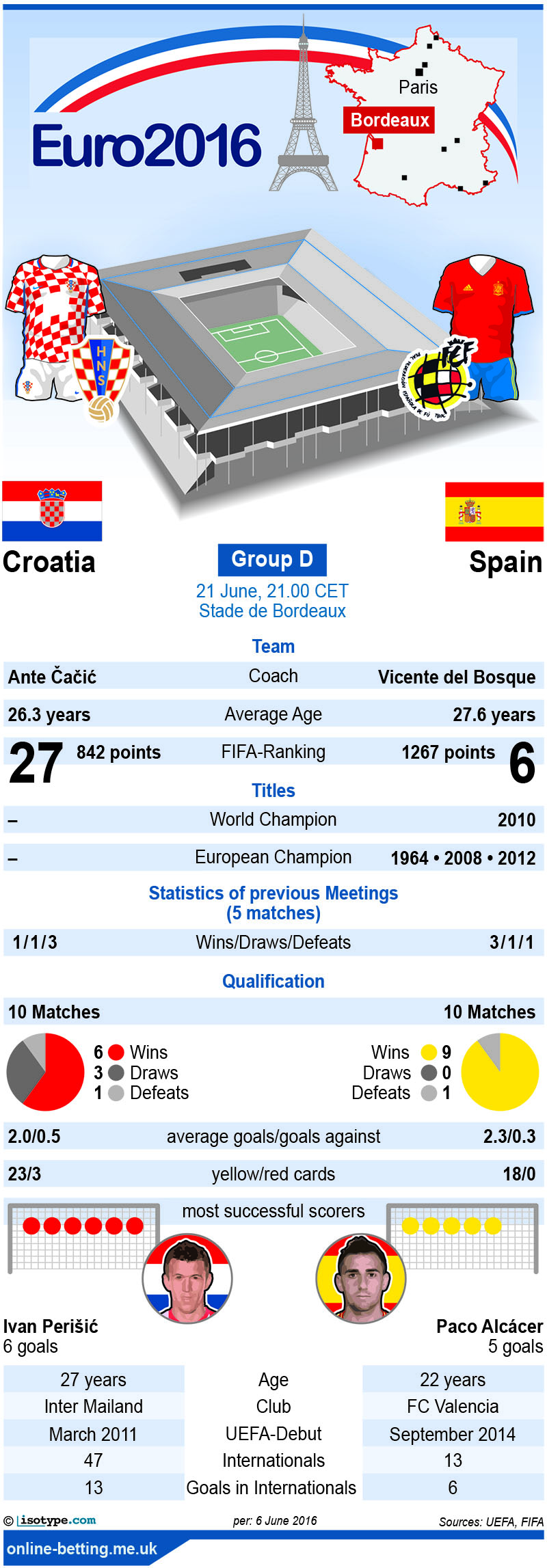 Croatia v Spain Euro 2016 Infographic