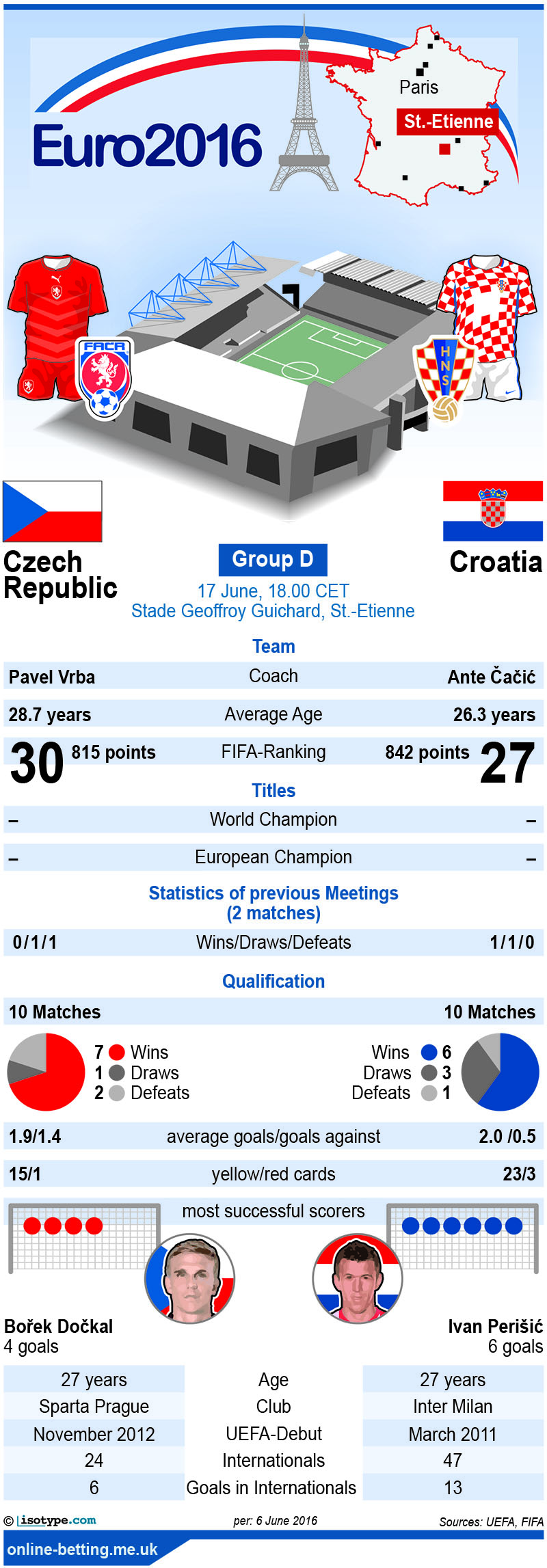 Czech Republic v Croatia Euro 2016 Infographic