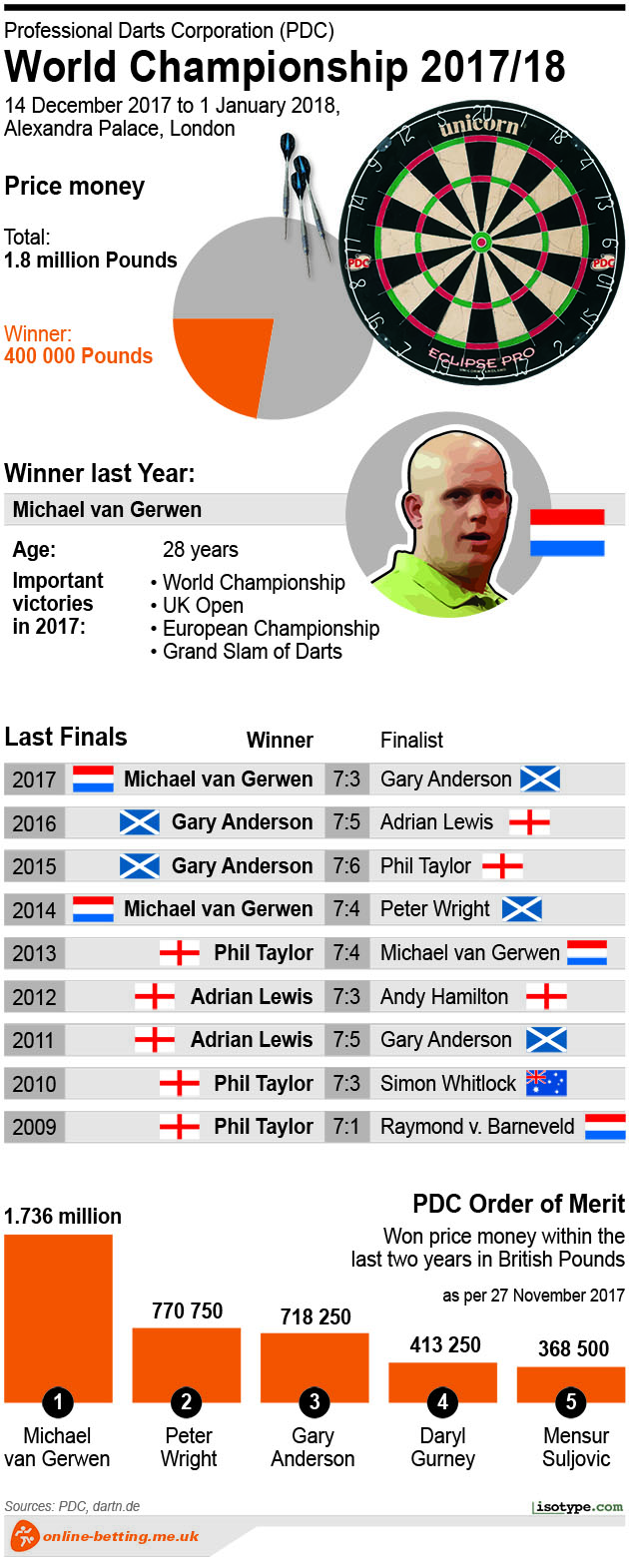 Darts PDC 2017/2018 Infographic