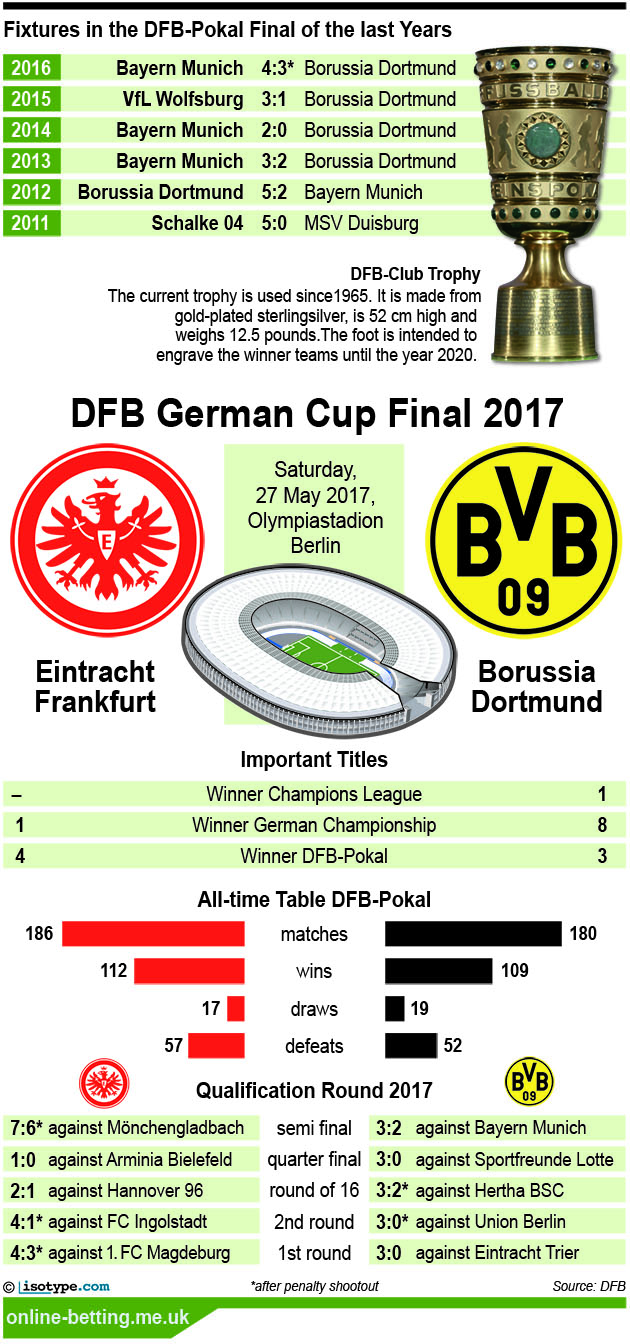 DFB Pokal 2017 Final Infographic