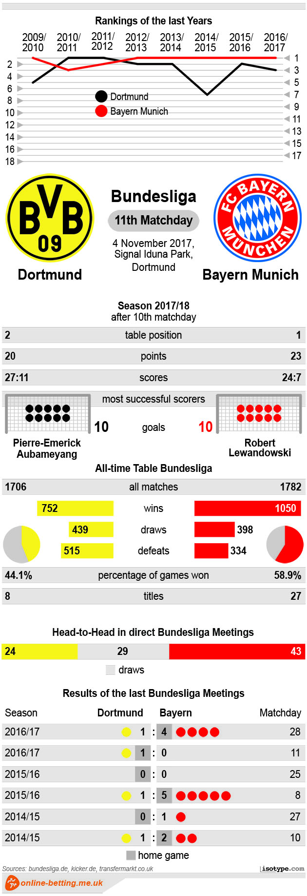 Dortmund v Bayern Munich 2017 infographics