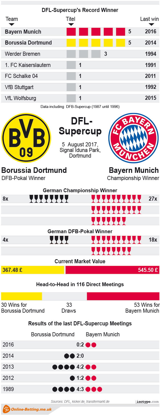 Dortmund v Bayern Super Cup 2017 Infographic