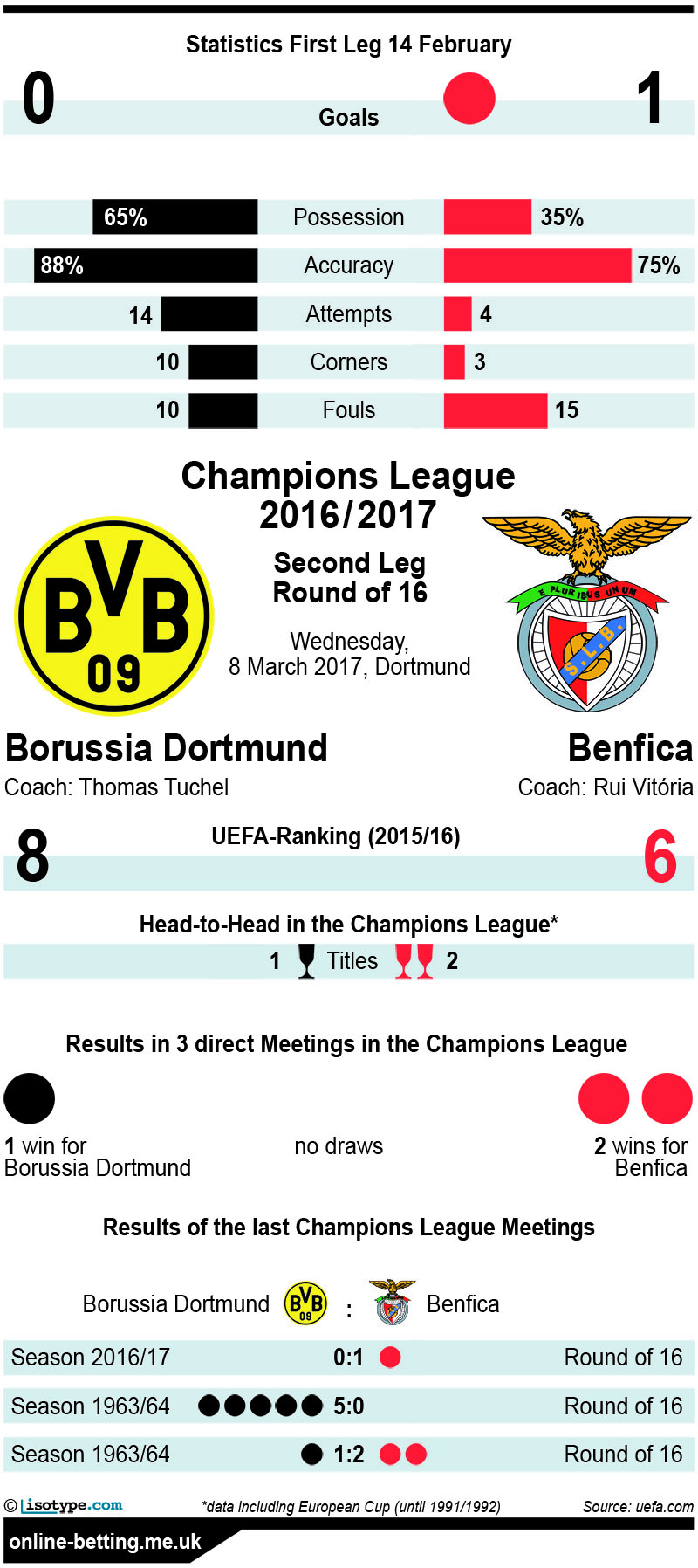 Dortmund v Benfica 2017 Infographic
