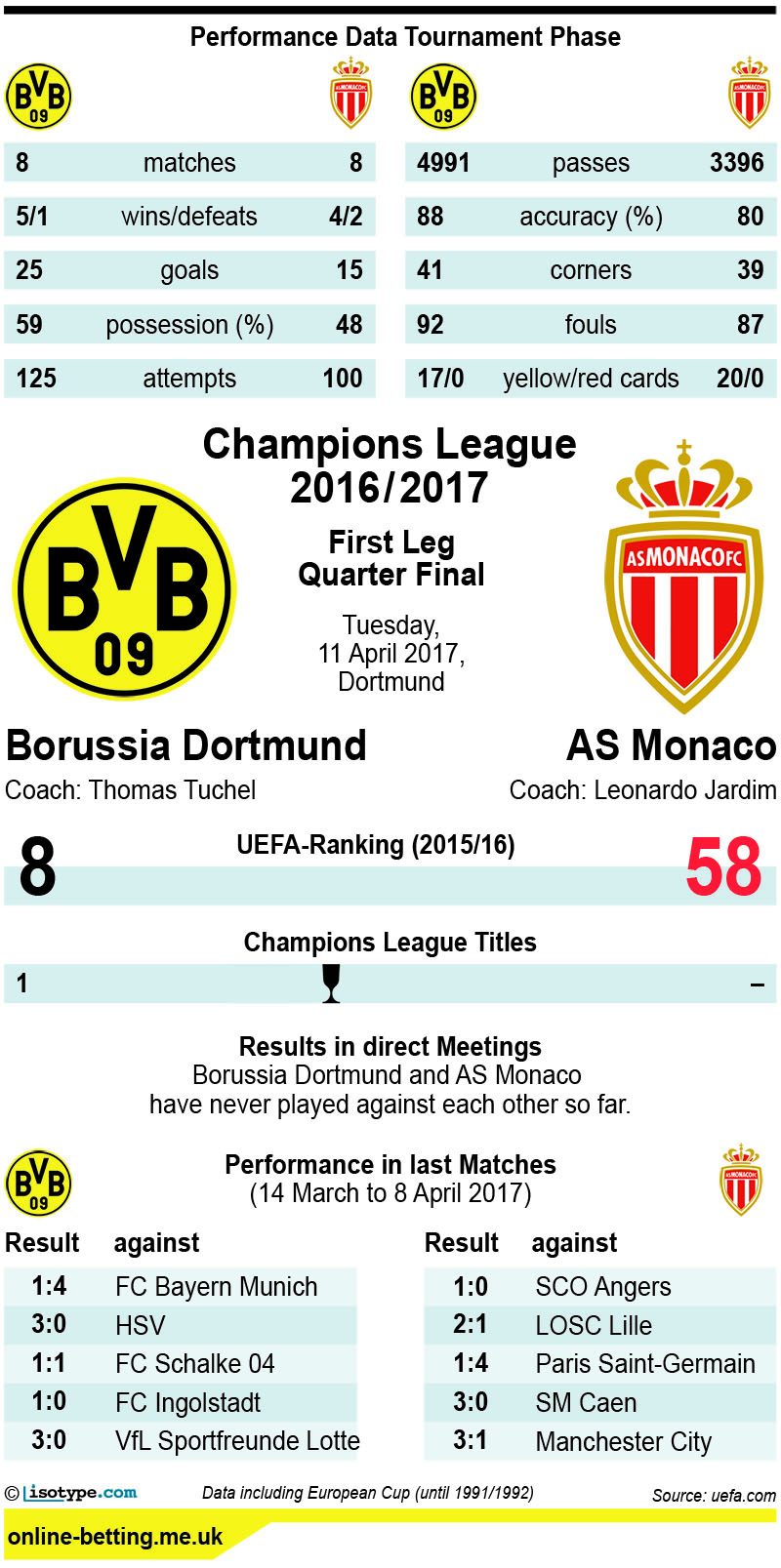 Dortmund v Monaco 2017 Infographic