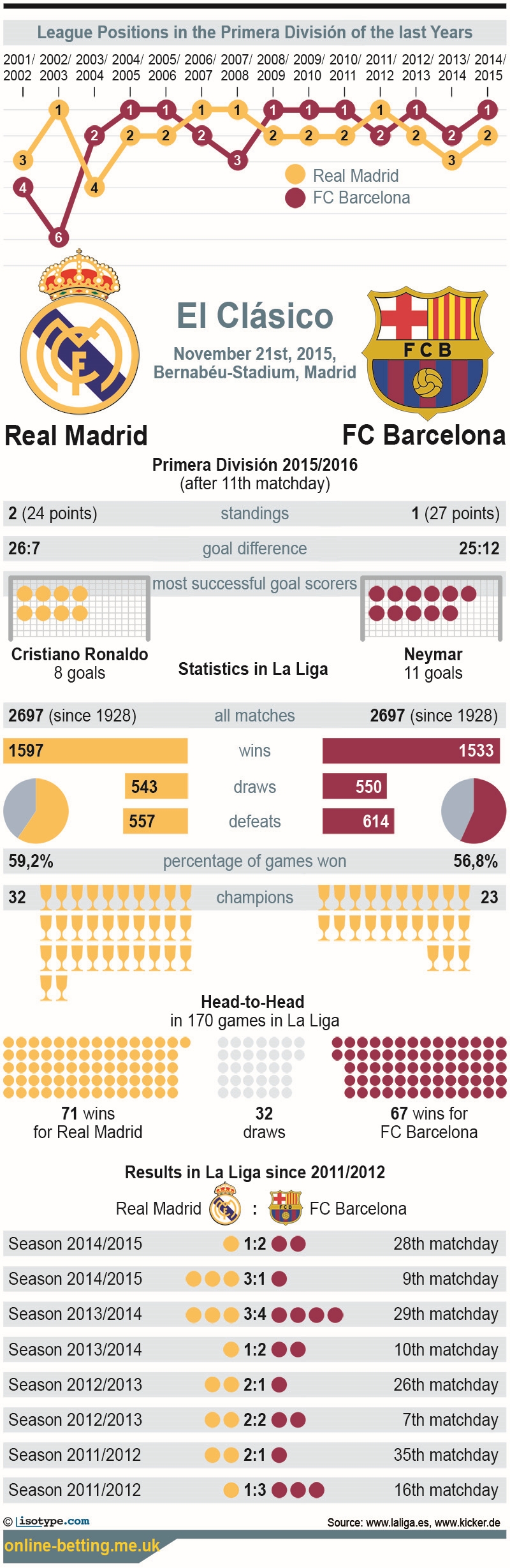 El Clasico 2015 Infographic