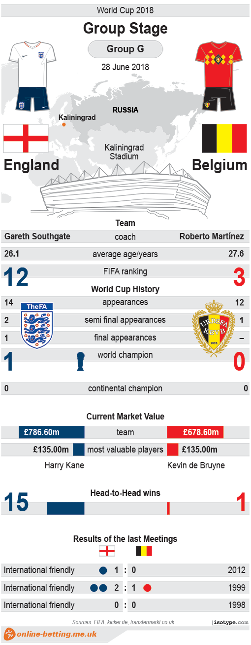 England v Belgium World Cup 2018 Infographic