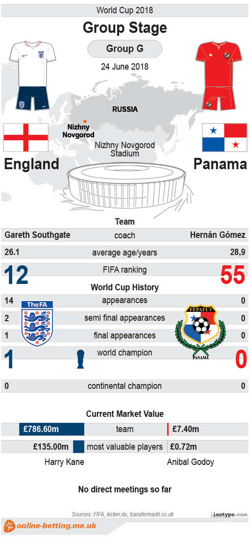 England v Panama World Cup 2018 Infographic