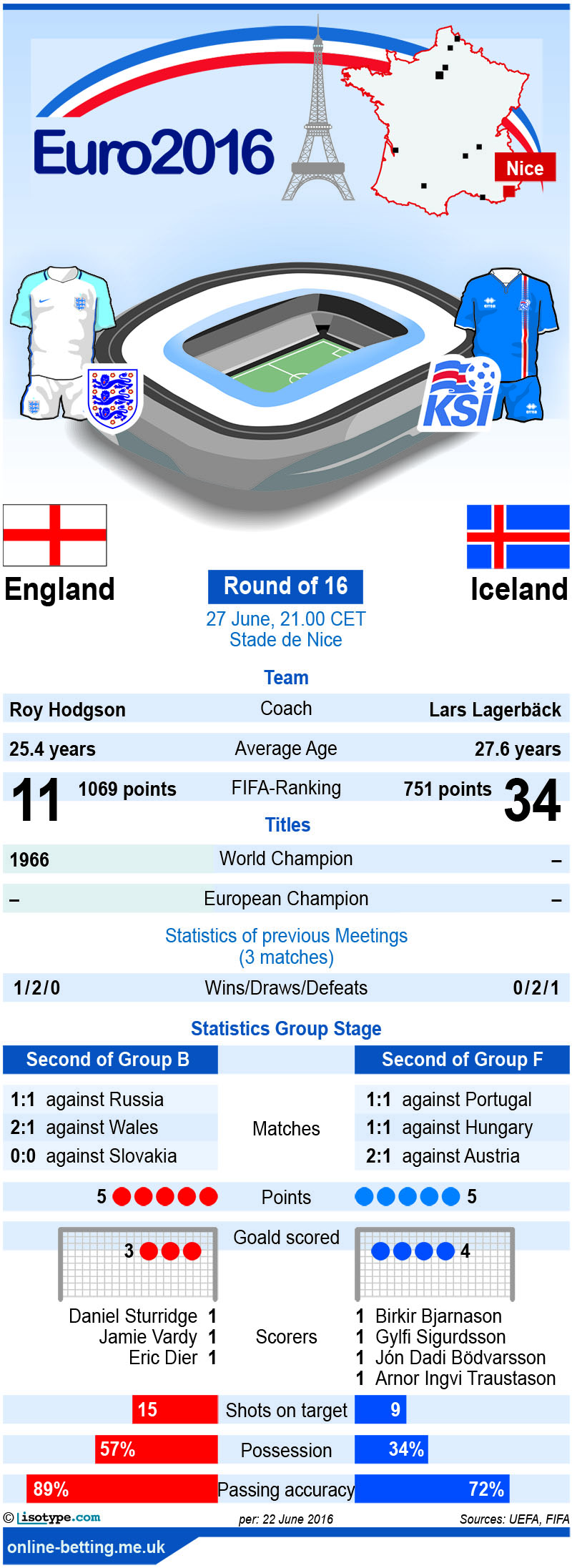 England v Iceland Euro 2016 Infographic
