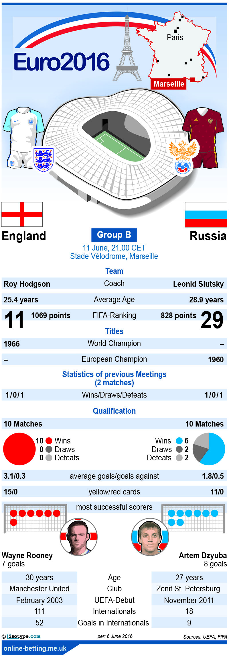 England v Russia Euro 2016 Infographic