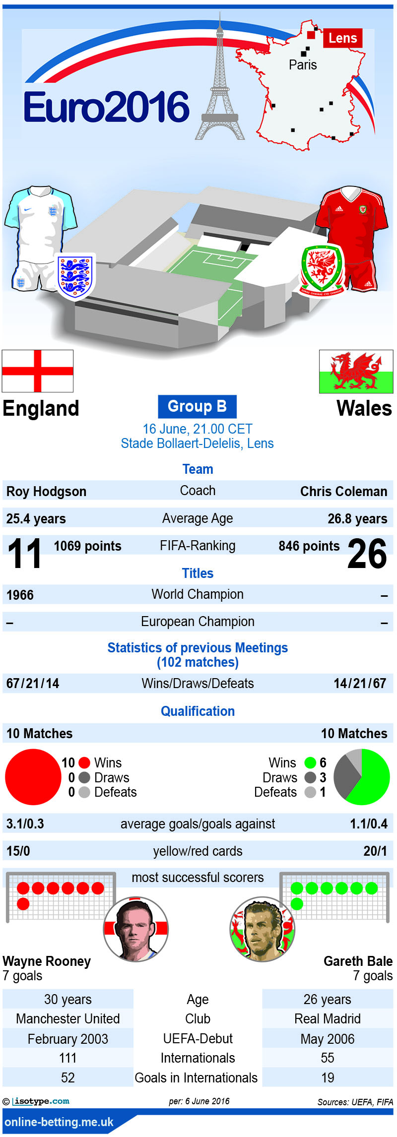 England v Wales Euro 2016 Infographic