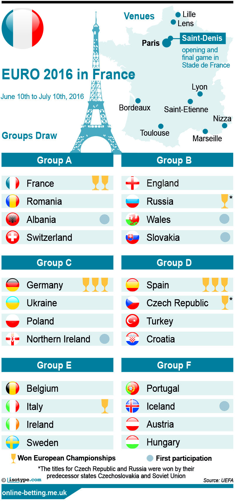Euro 2016 Group Draw 2016