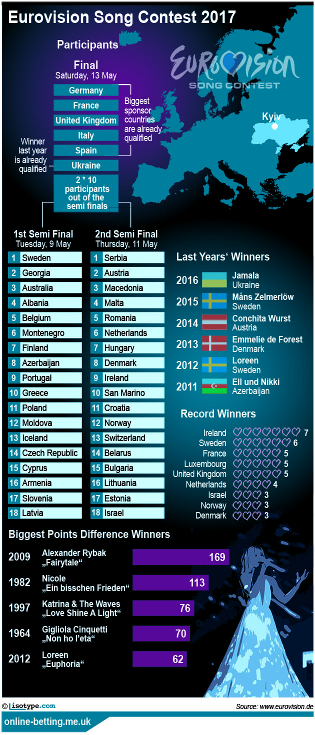 Eurovision Song Contest 2017 Infographic