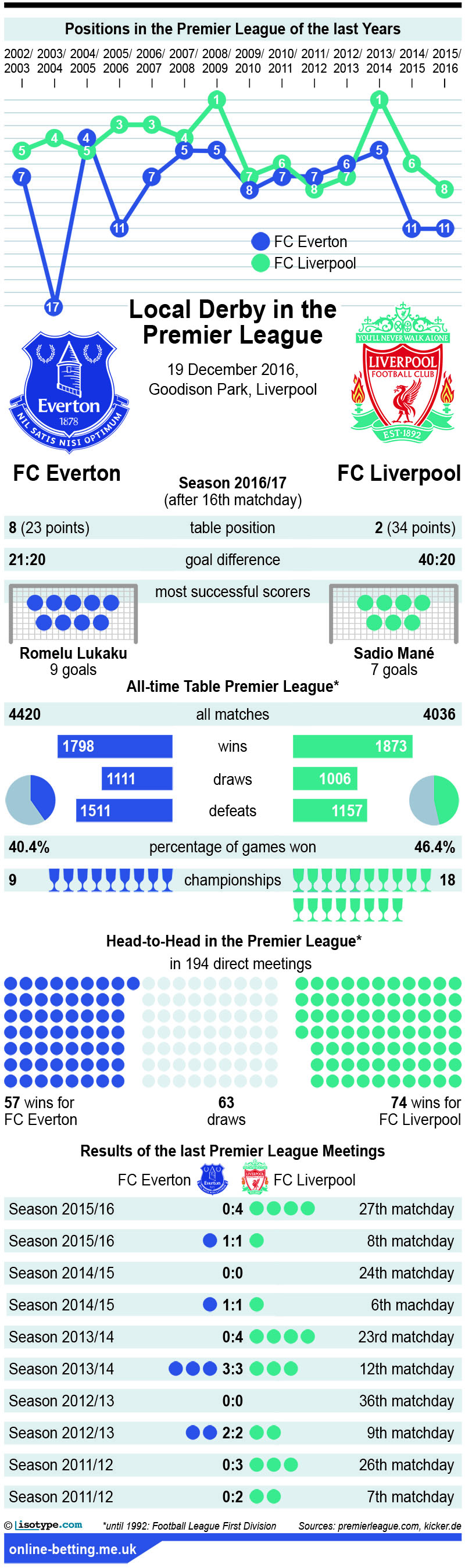 Everton v Liverpool 2016 Infographic