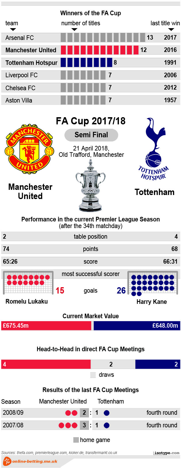 FA Cup Manchester United v Tottenham 2018 Infographic