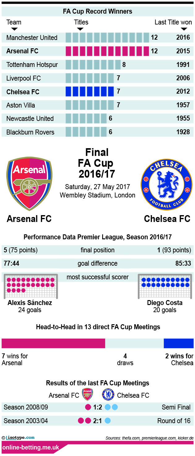 FA Cup Arsenal Chelsea 2017 Infographic
