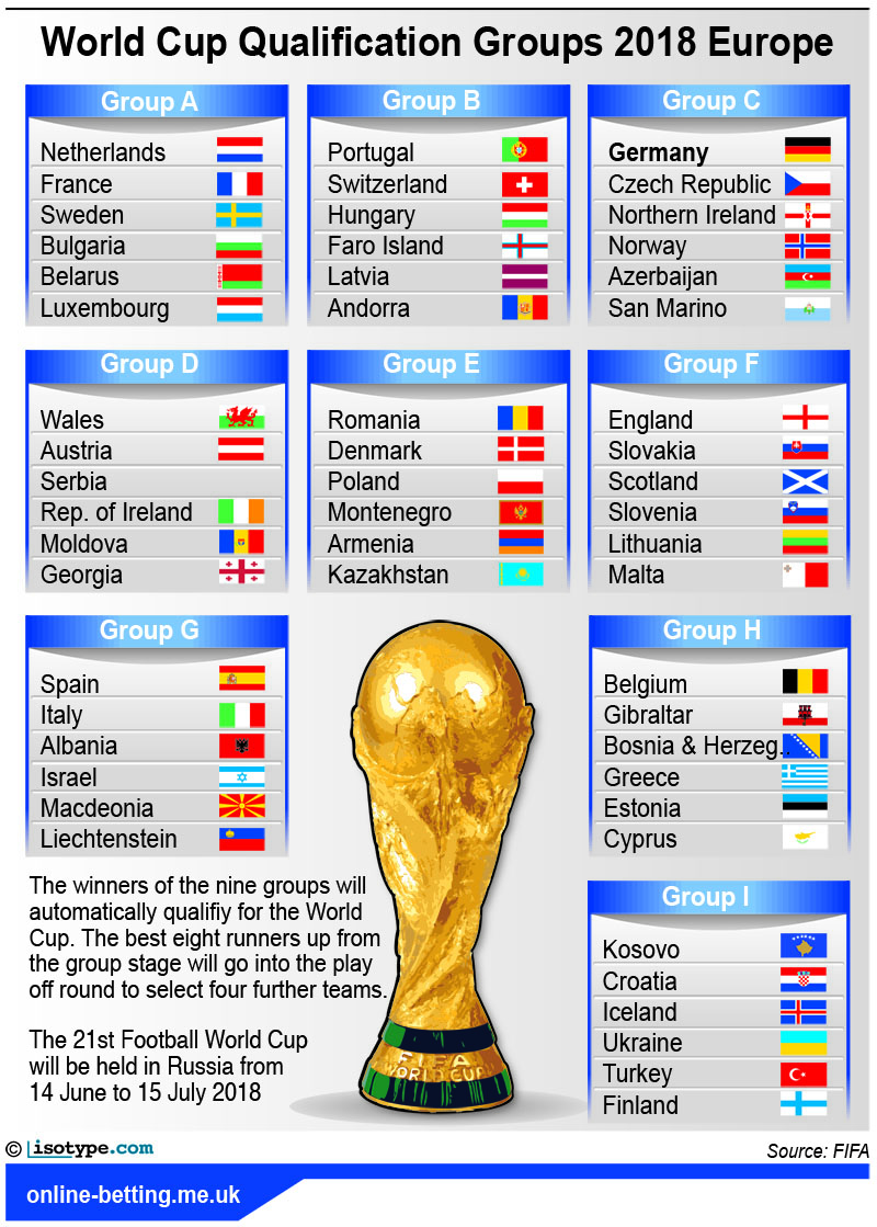 FIFA World Cup Qualification 2018 Europe Infographic