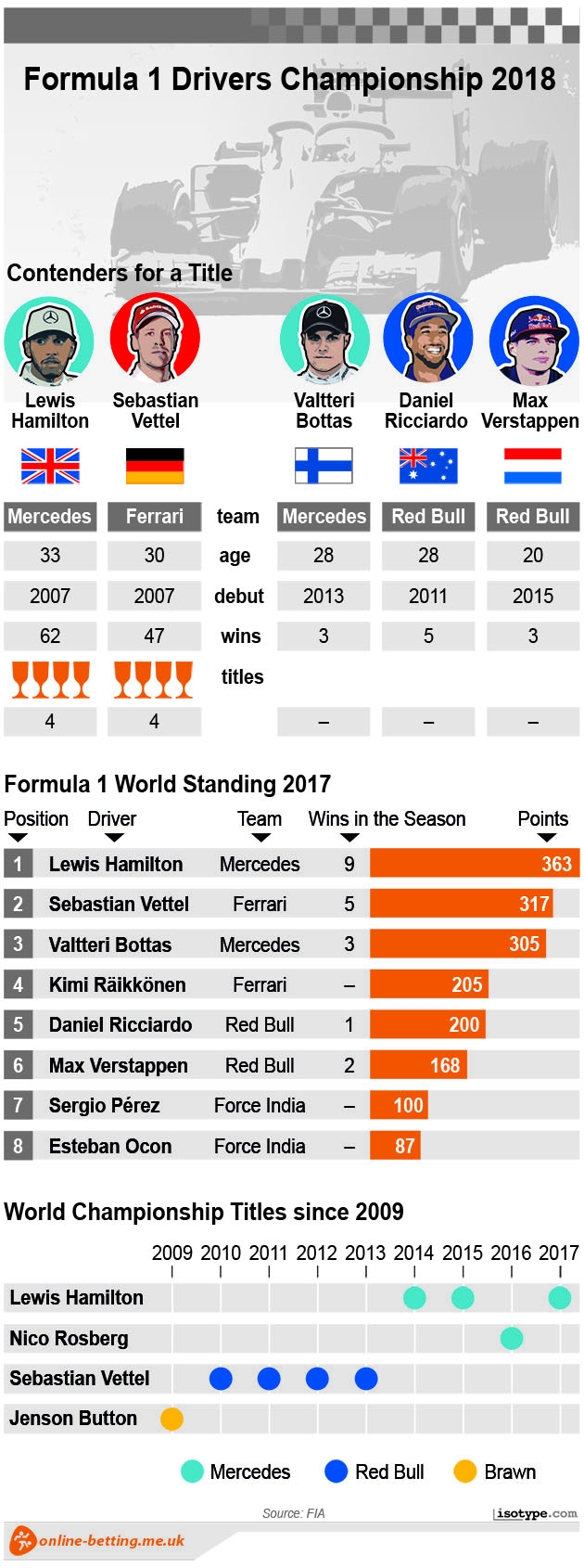 Formula 1 2018 Infographic