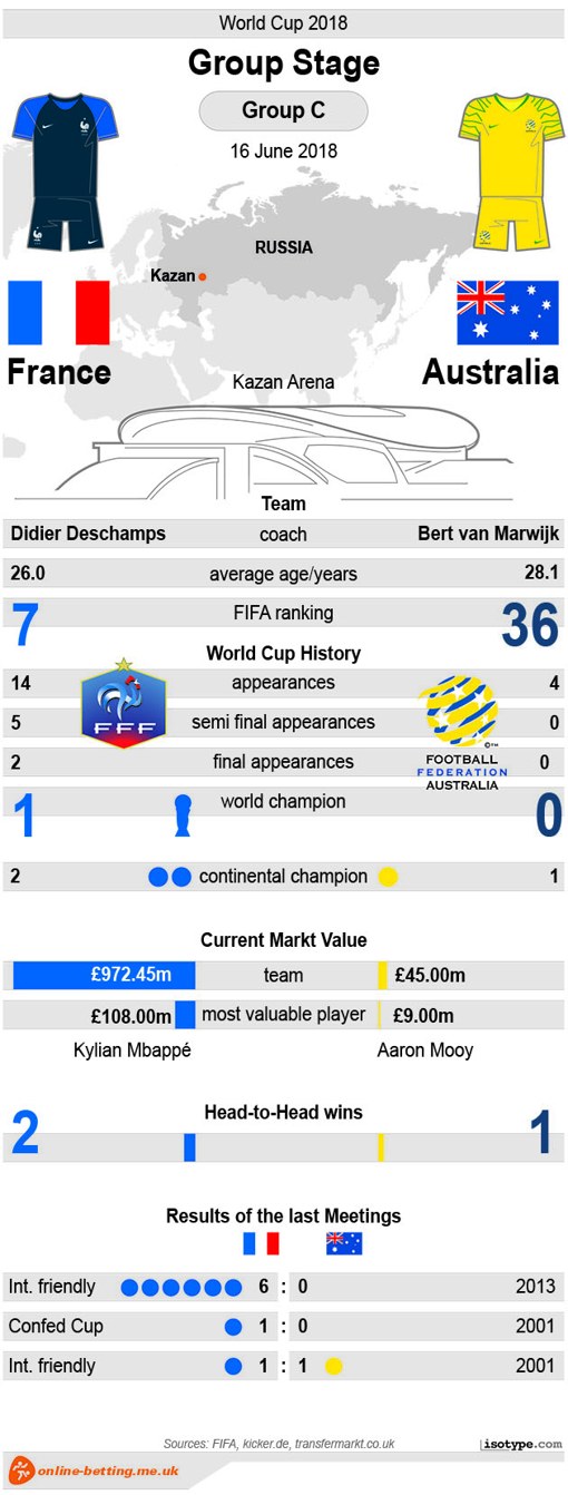 France v Australia - World Cup 2018 Infographic