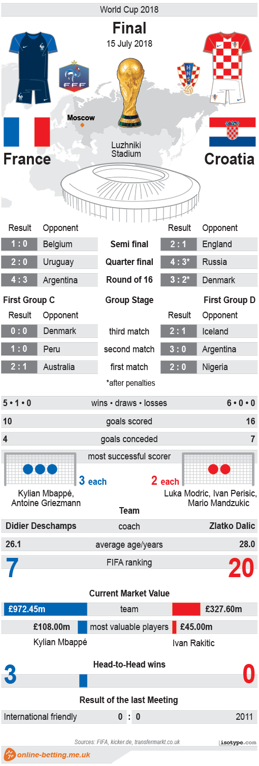 France v Croatia World Cup Final 2018 Infographic
