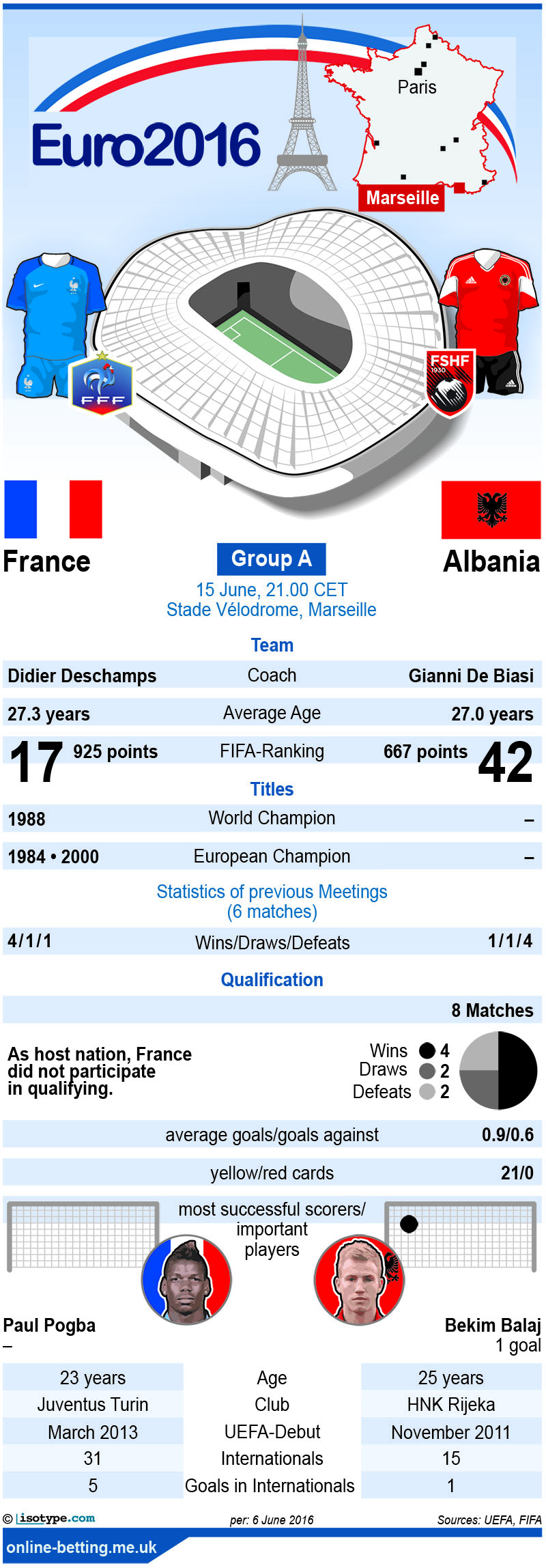 France v Albania Euro 2016 Infographic