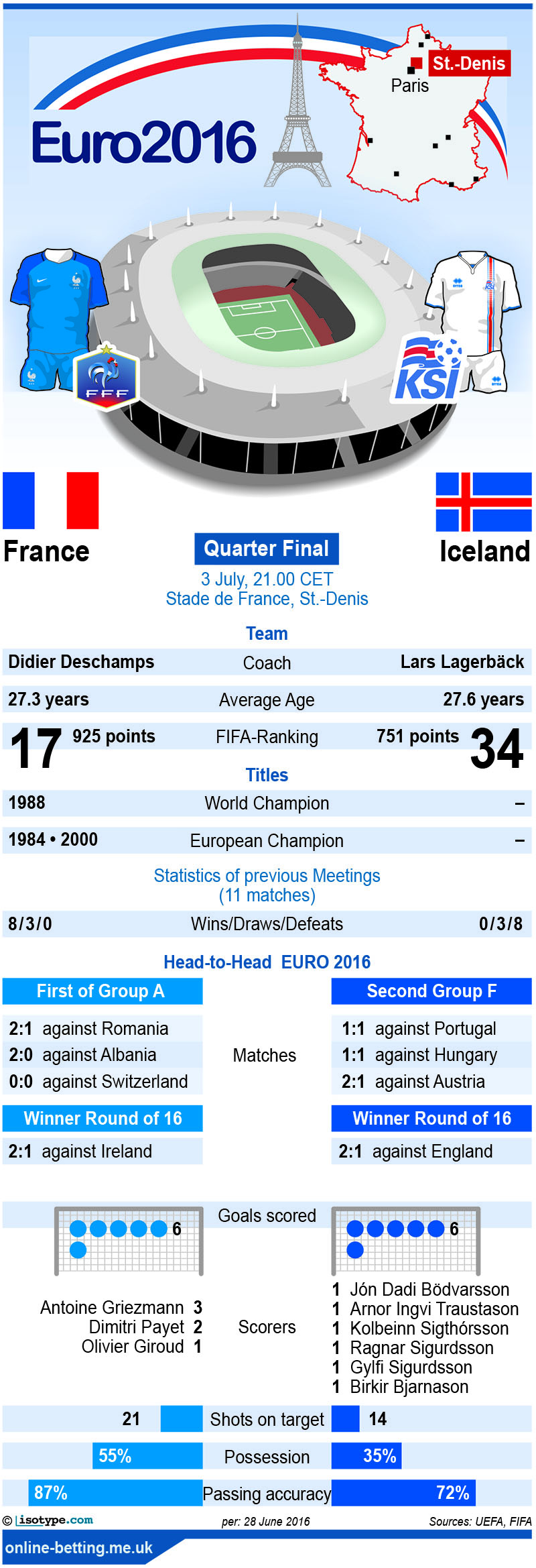 France v Iceland Euro 2016 Infographic