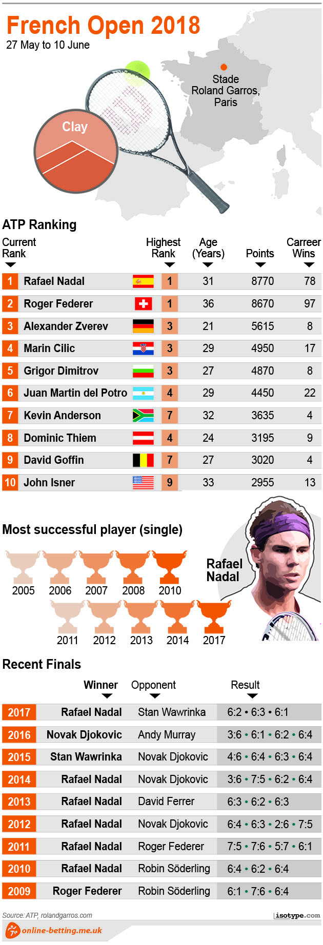 French Open Men 2018 Infographic