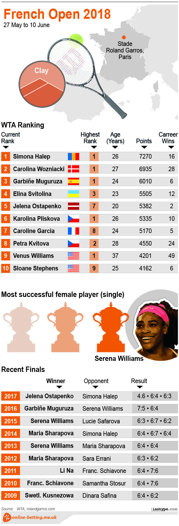 French Open Women 2018 Infographic