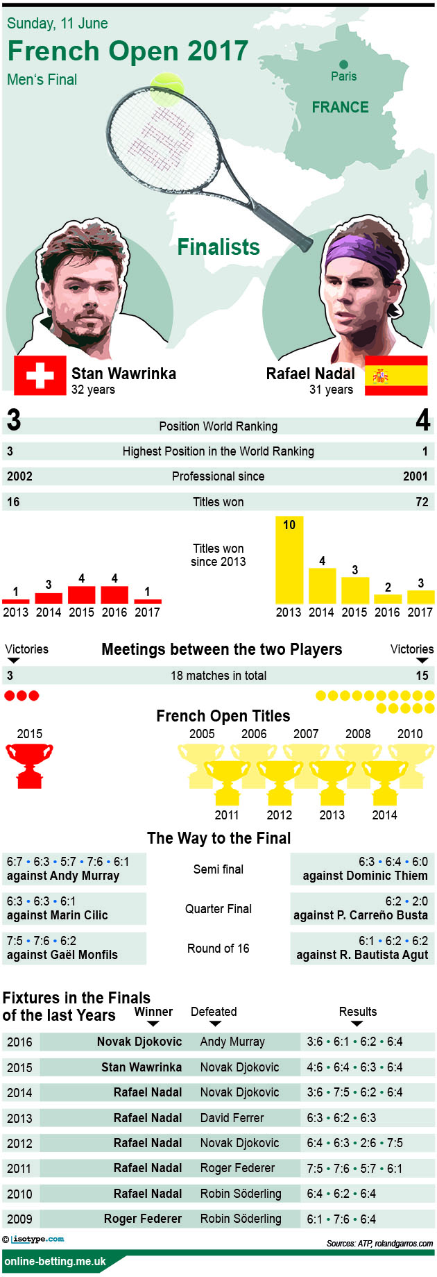 French Open Final 2017 Infographic