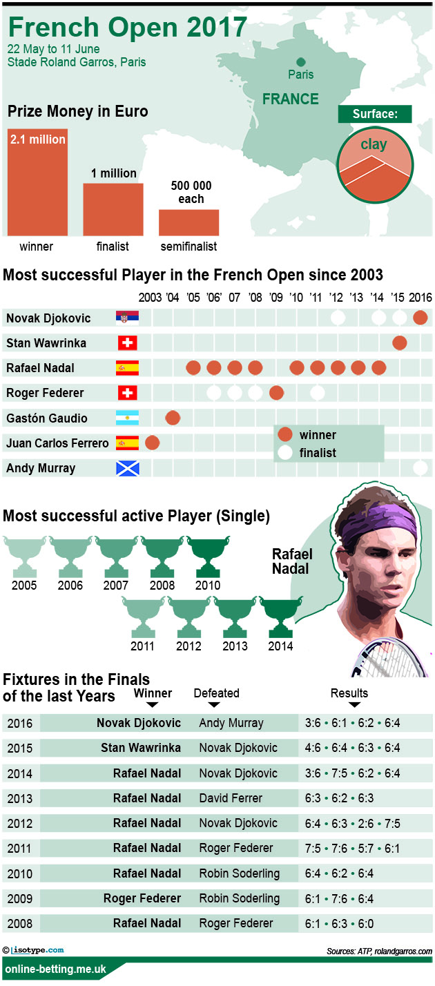 French Open Men 2017 Infographic