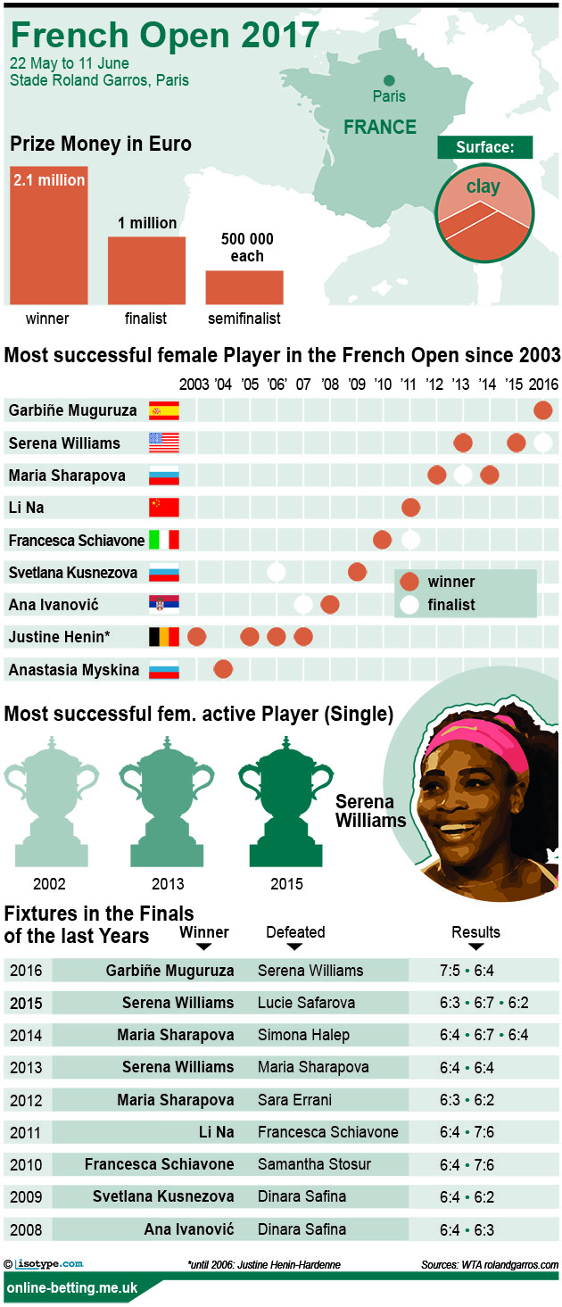 French Open Women 2017 Infographic