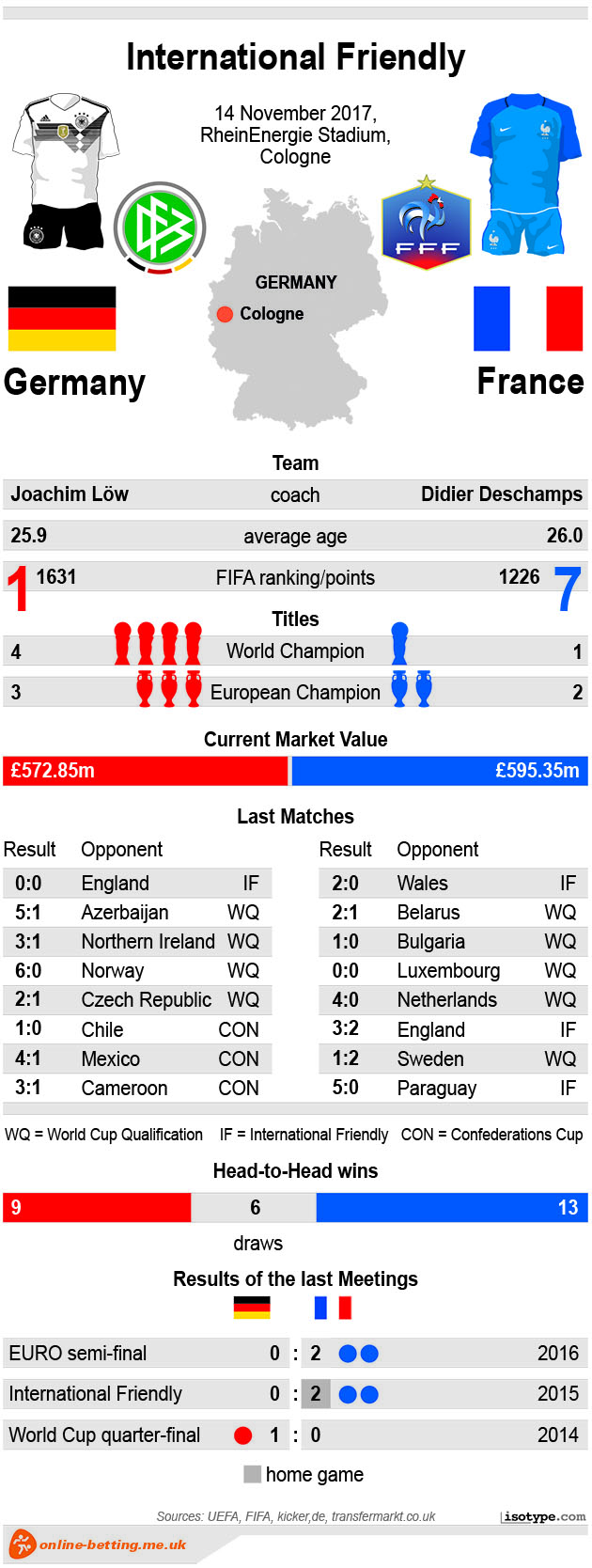 Germany vs France 2017 Infographic