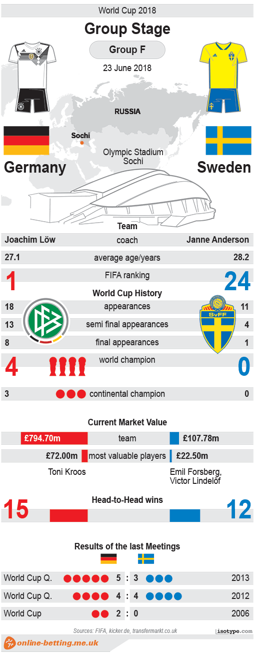 Germany v Sweden World Cup 2018 Infographic
