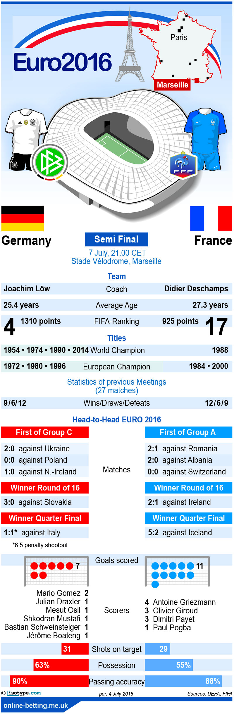 Germany v France Euro 2016 Infographic