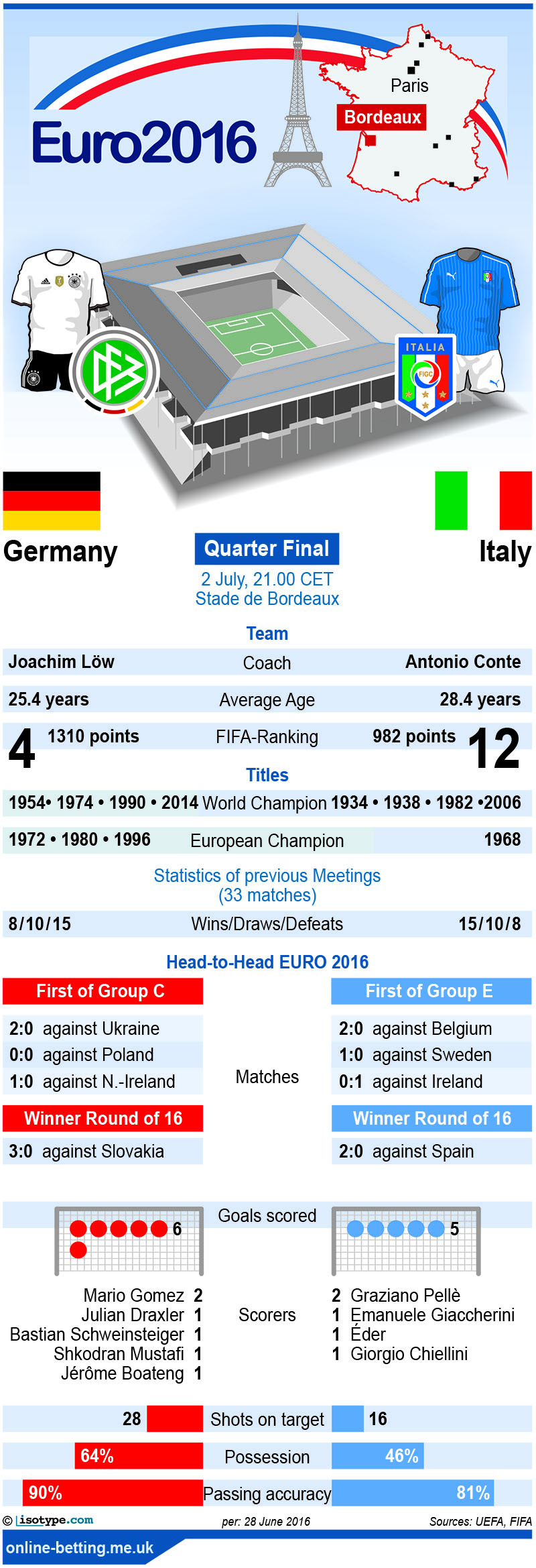 Germany v Italy Euro 2016 Infographic