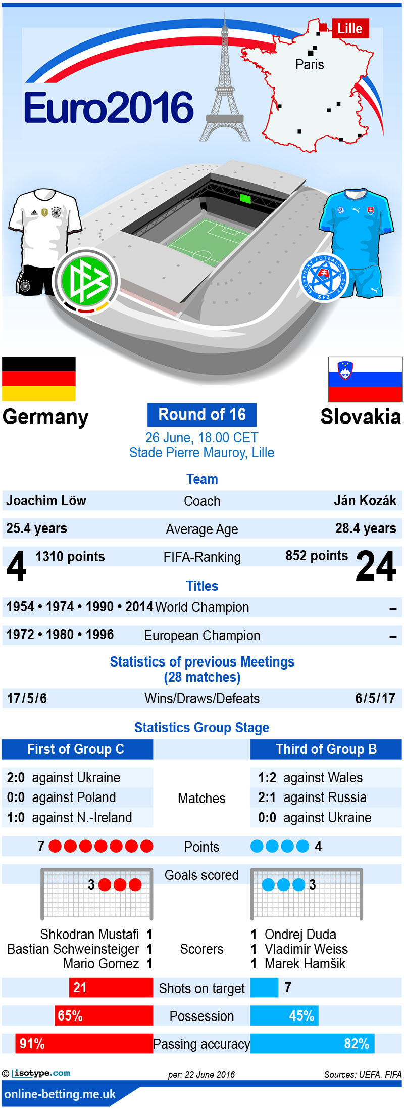 Germany v Slovakia Euro 2016 Infographic