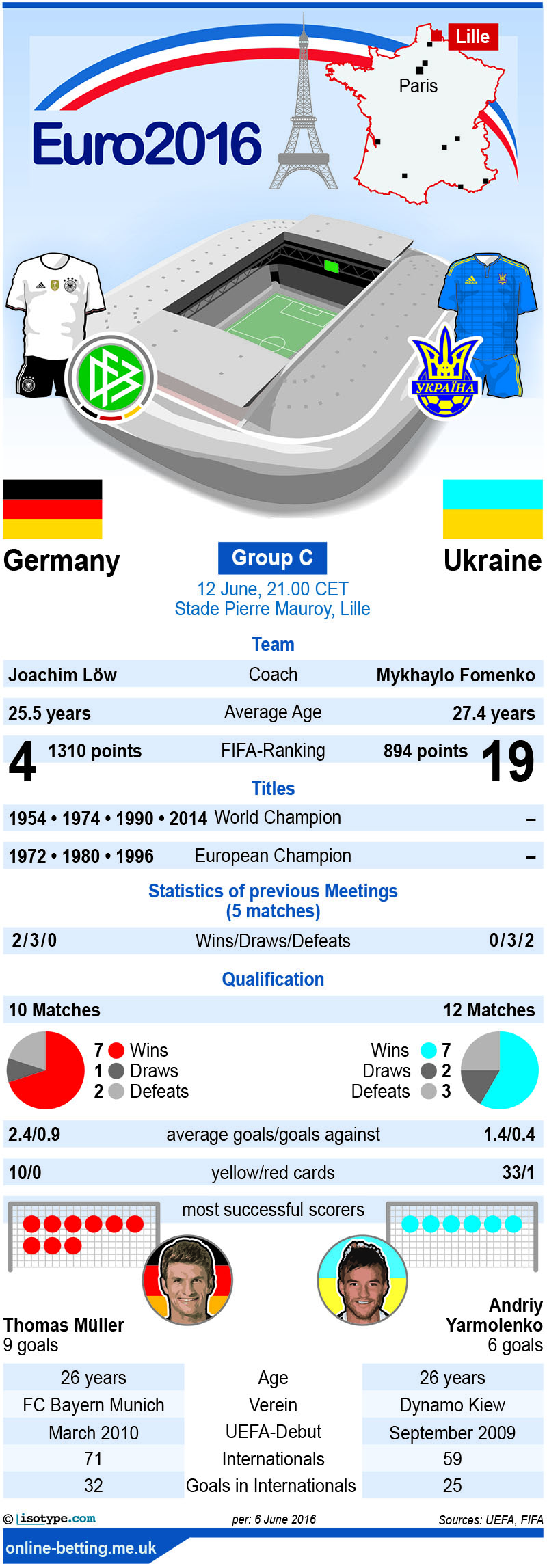 Germany v Ukraine Euro 2016 Infographic