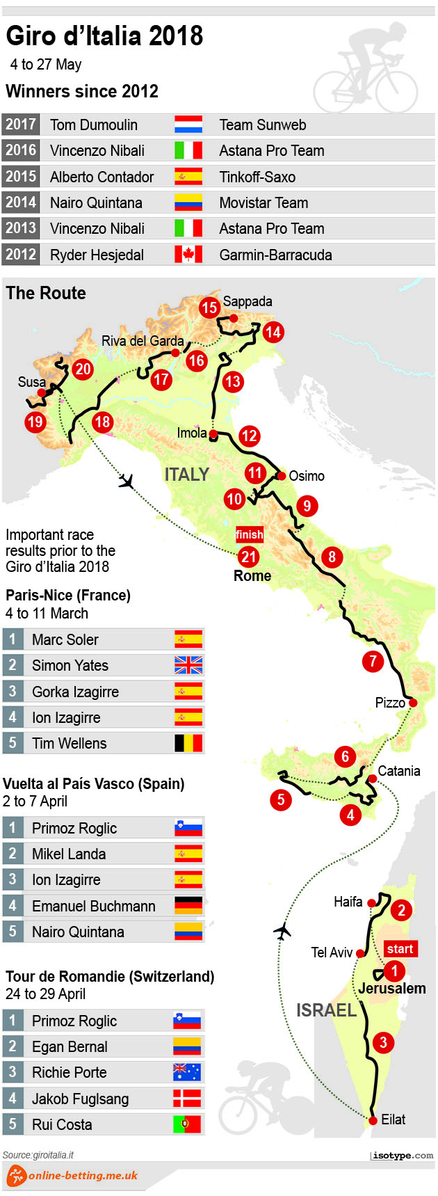 Giro d'Italia 2018 Infographic