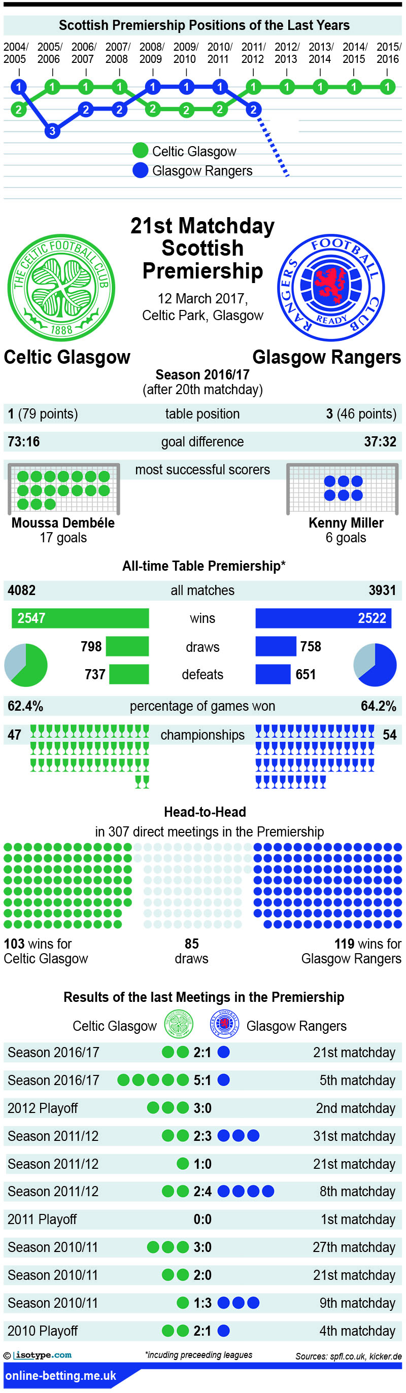 Celtic v Rangers 2017 Infographic
