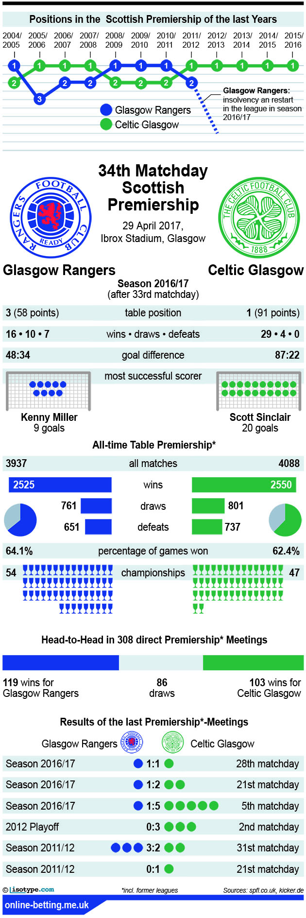Rangers v Celtic 2017 Infographic