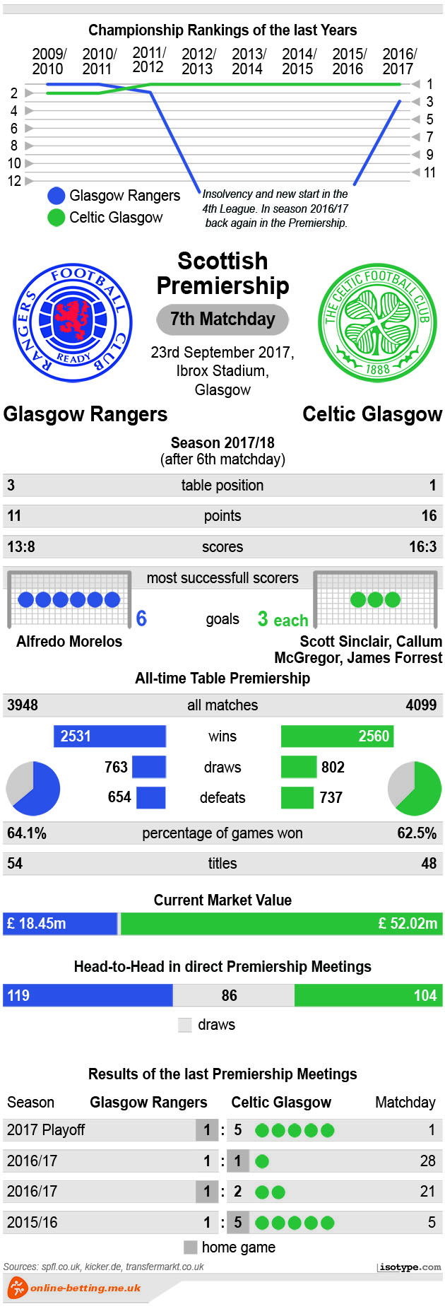 Rangers v Celtic 2017 Infographic