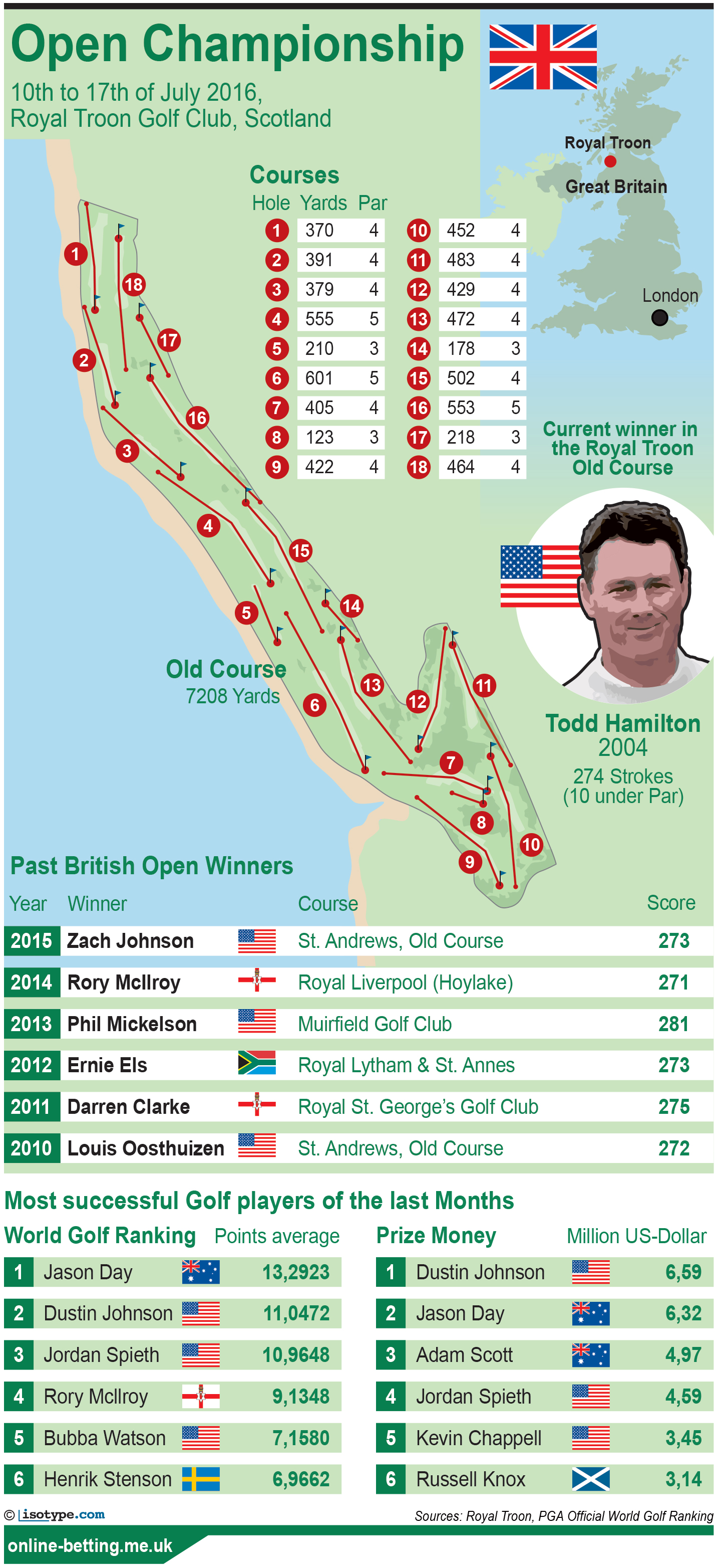 The Open Championship 2016 Golf Infographic