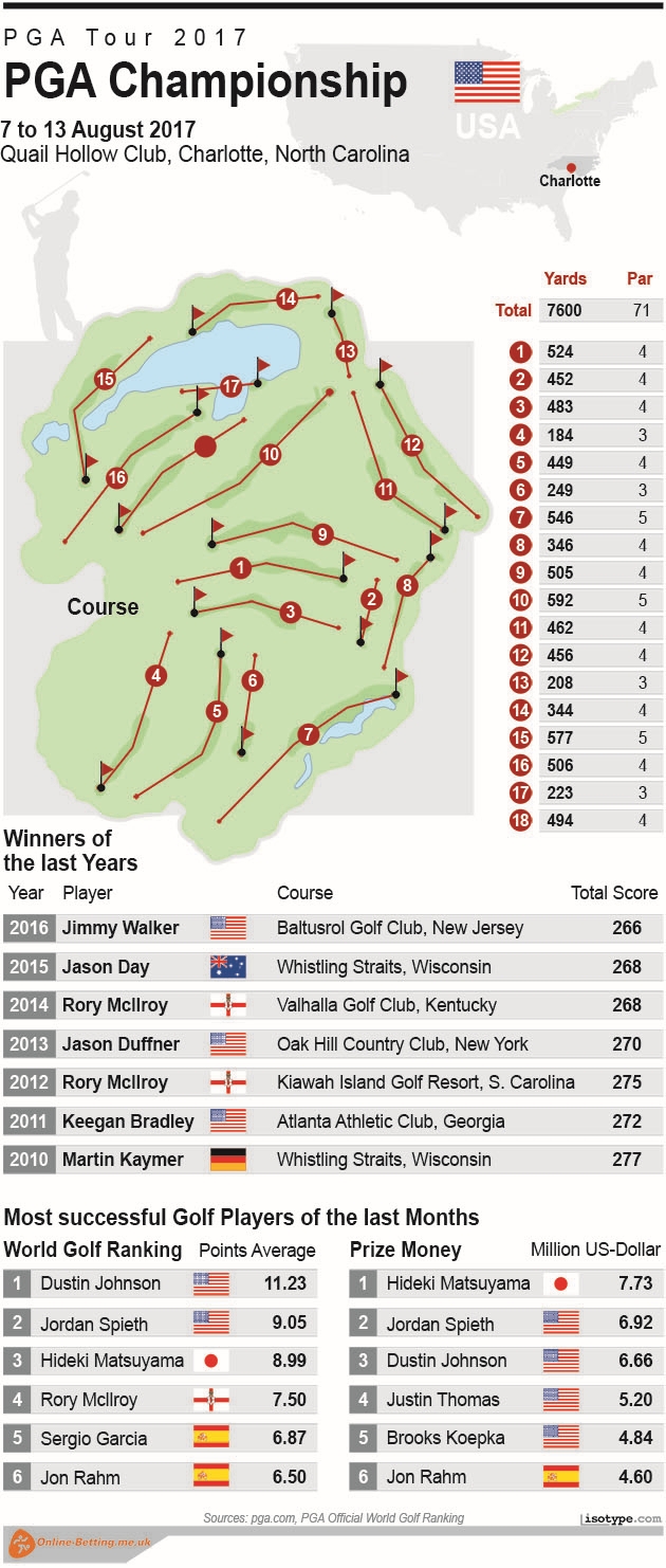 Golf PGA Championship 2017 Infographic